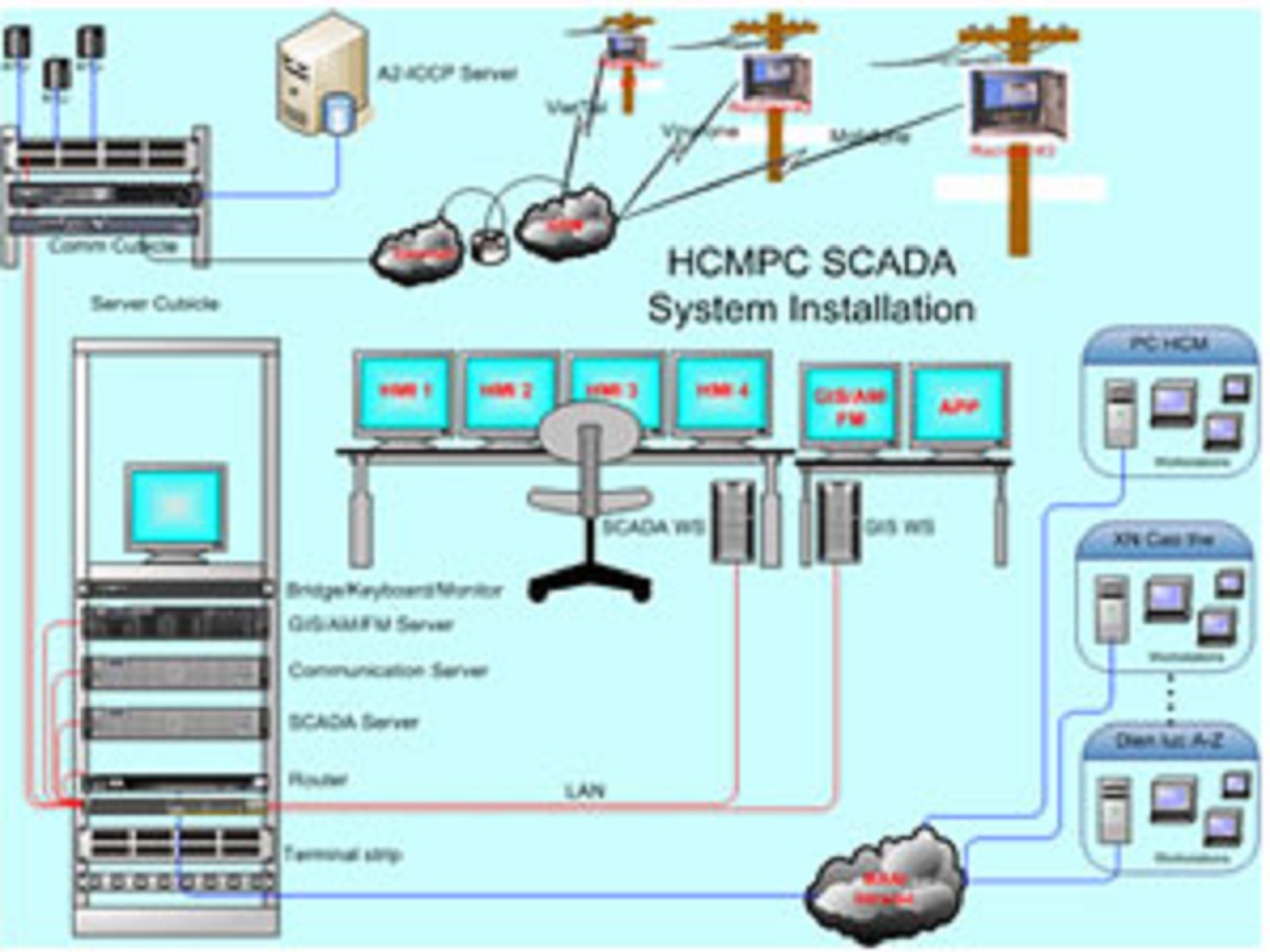 HT Thông tin SCADA điện gió Bạc Liêu