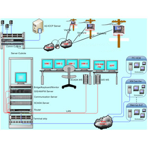 Hệ thống SCADA 